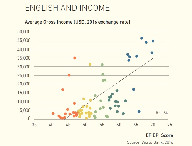 英文程度與收入的關係