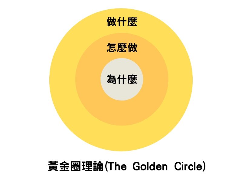 Simon Sinek -the golden circle